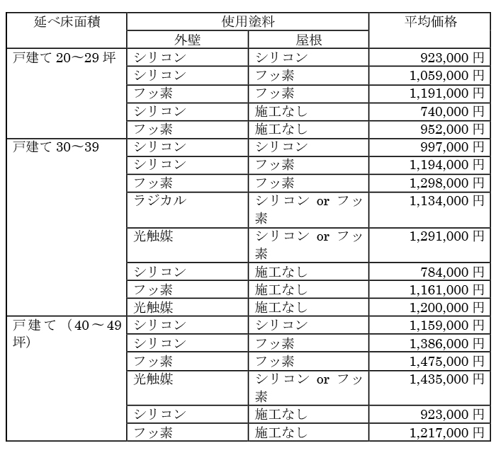 外壁塗装の延べ床面積と使用塗料別の費用・価格相場